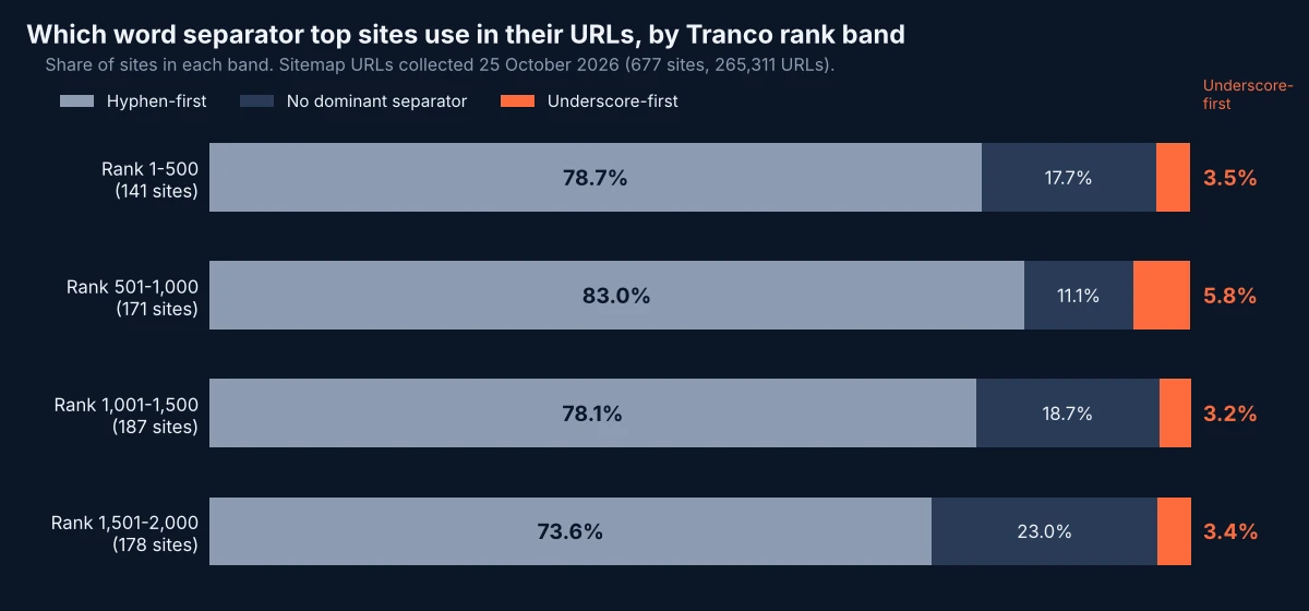 Stacked bar chart of the share of top sites in four Tranco rank bands whose URLs are hyphen-first, underscore-first or have no dominant word separator