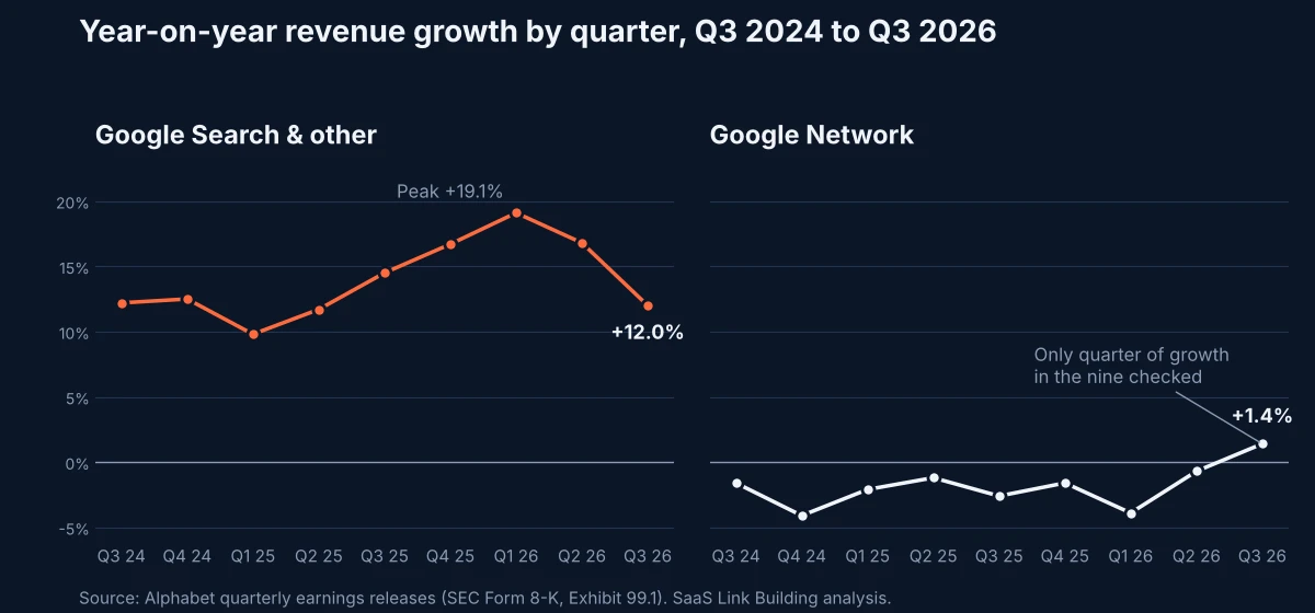 Two line charts of year-on-year growth by quarter from Q3 2024 to Q3 2026: Google Search and other peaks at 19.1% in Q1 2026 and falls to 12.0% in Q3 2026, while Google Network stays below zero until rising 1.4% in Q3 2026
