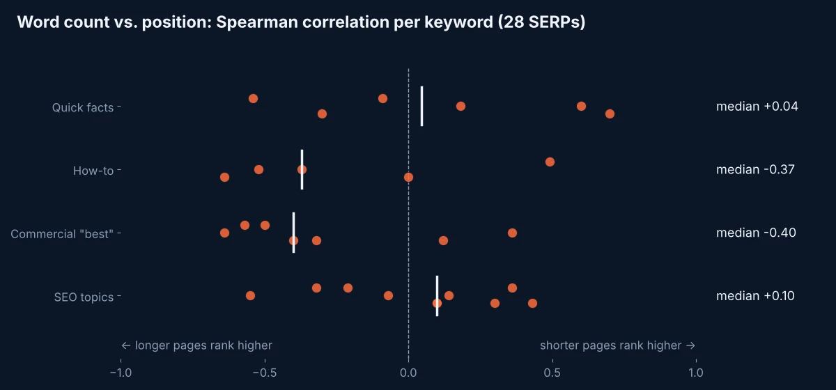 Dot plot of Spearman correlations between word count and Google position for 28 keywords, grouped by query type
