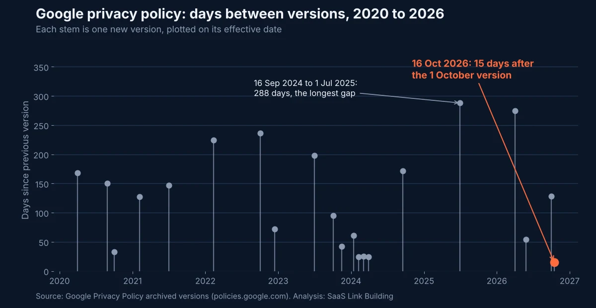 Stem chart of days between Google privacy policy versions from 2020 to 2026, with the 16 October 2026 version highlighted at 15 days