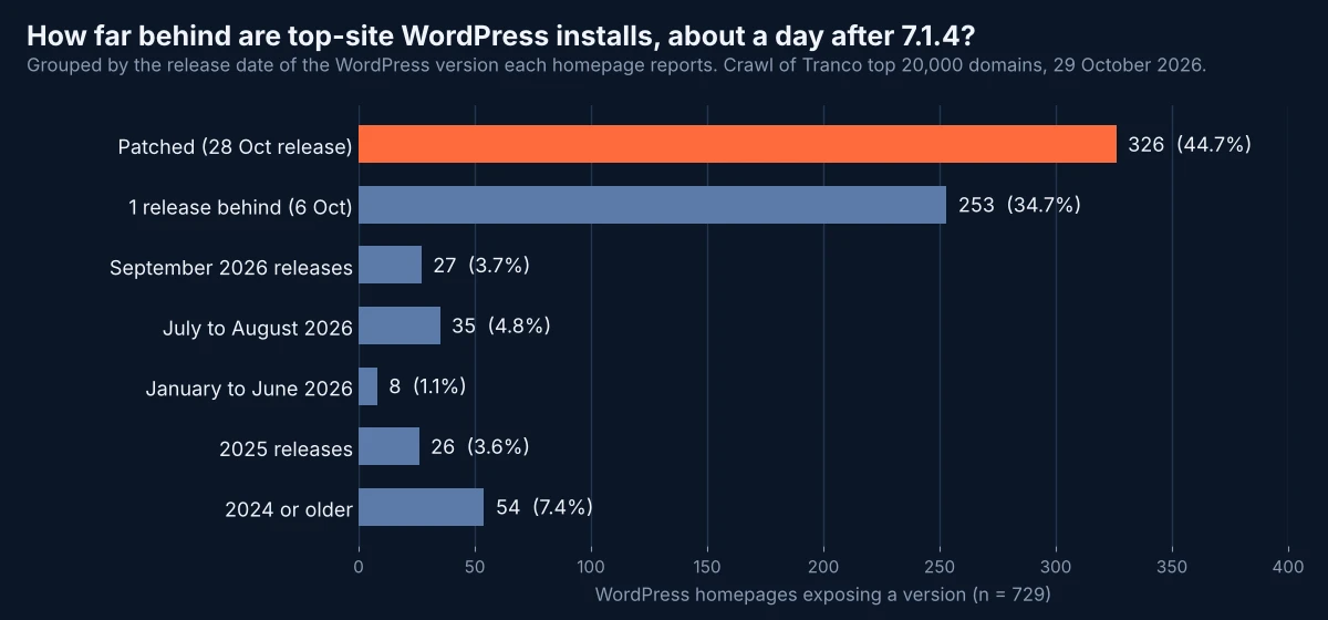 Bar chart of 729 top-site WordPress homepages grouped by the release date of the version they report, with 326 on the 28 October security releases