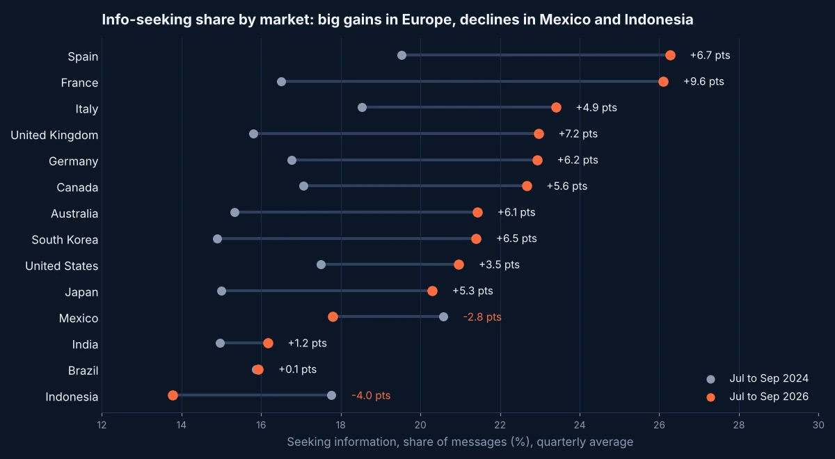Dumbbell chart of Seeking information share for 14 countries, comparing July to September 2024 with July to September 2026. Spain, France, the UK and Germany rise by 6 to 10 points; Mexico and Indonesia fall.