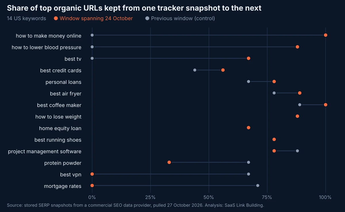 Dumbbell chart for 14 US keywords comparing the share of top organic URLs kept between tracker snapshots in the window spanning 24 October 2026 and the previous window. Mortgage rates and best vpn fall to 0% in the later window, while how to make money online, how to lower blood pressure and best tv were at 0% in the earlier window.