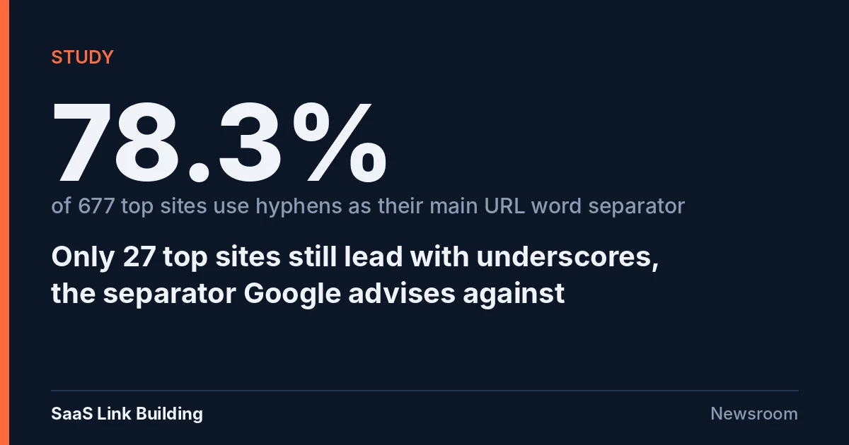 Data card: 78.3% of 677 top sites use hyphens as their main URL word separator; only 27 still lead with underscores