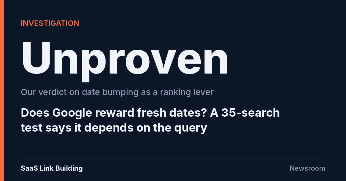 Investigation card with the verdict Unproven on date bumping as a ranking lever, headed Does Google reward fresh dates