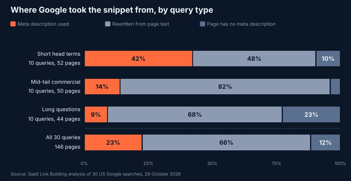 Stacked bar chart of all analysed pages, including those with no meta description: Google used the meta description for 42% on short head terms, 14% on mid-tail commercial queries, 9% on long questions and 23% overall