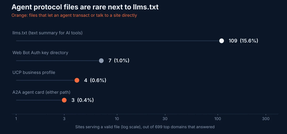 Dot plot on a log scale: of 699 top domains that answered, 109 served llms.txt, 7 a Web Bot Auth key directory, 4 a UCP business profile and 3 an A2A agent card