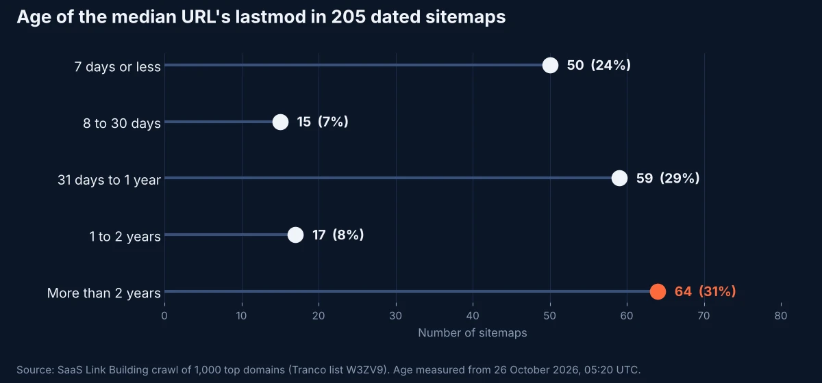 Lollipop chart of the age of the median URL lastmod in 205 dated sitemaps; 64 sitemaps, or 31%, are more than two years old
