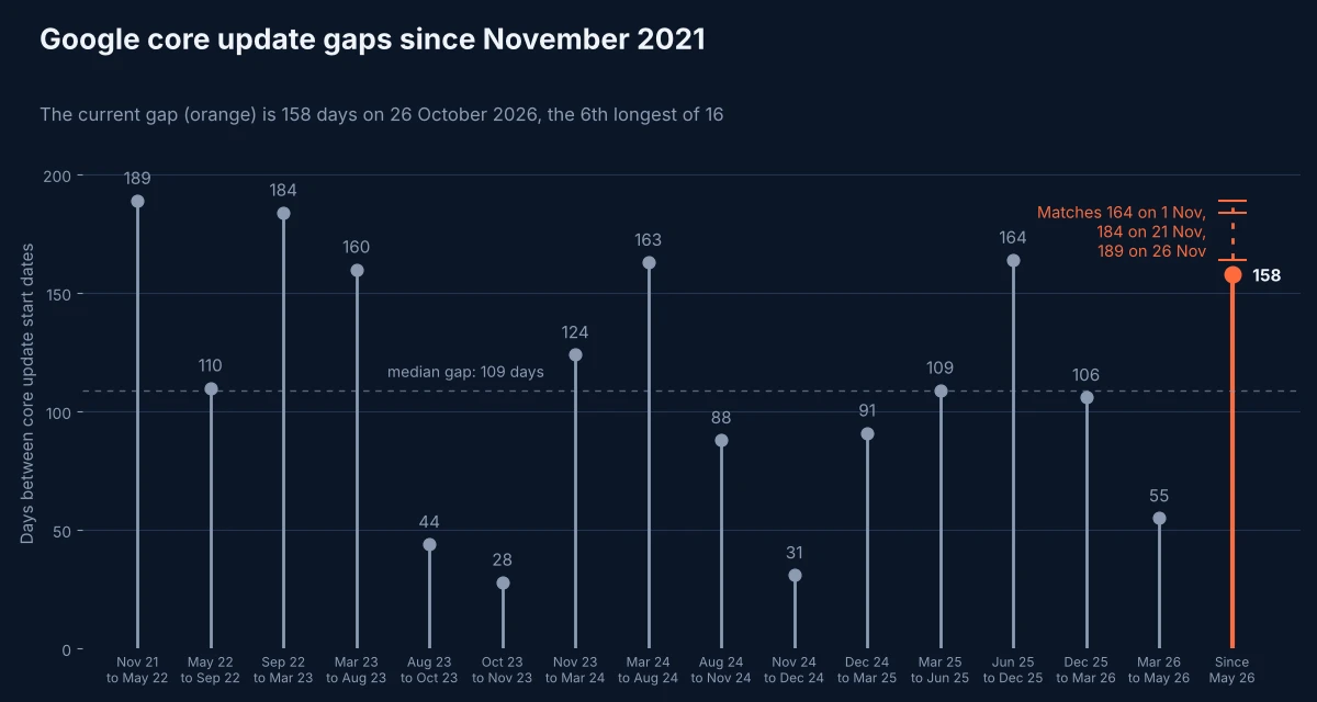 Lollipop chart of the days between Google core update start dates from November 2021 to May 2026, with the current 158-day gap highlighted in orange and marks at 164, 184 and 189 days