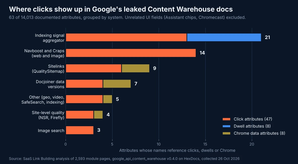 Stacked bar chart of 63 click, dwell and Chrome attributes in Google's leaked Content Warehouse documentation, grouped by system, led by the indexing signal aggregator with 21 and Navboost with 14