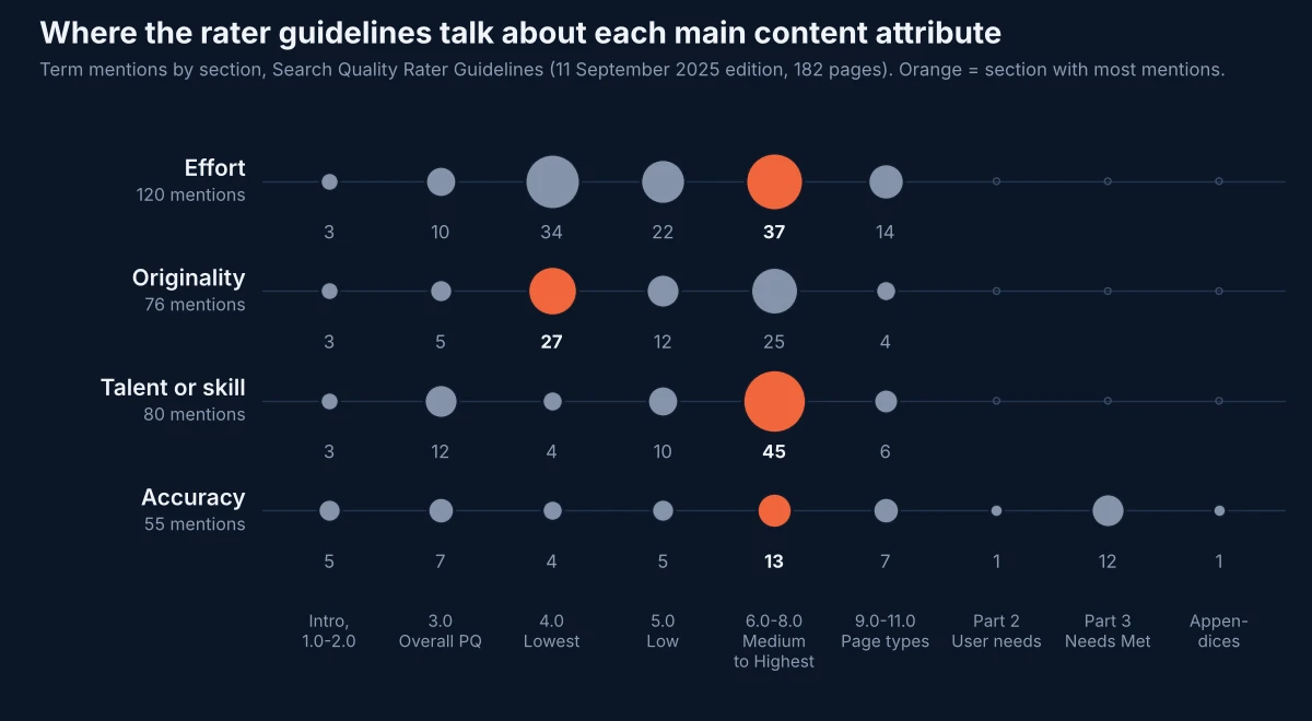 Dot plot of mentions of effort, originality, talent or skill and accuracy across sections of Google's Search Quality Rater Guidelines