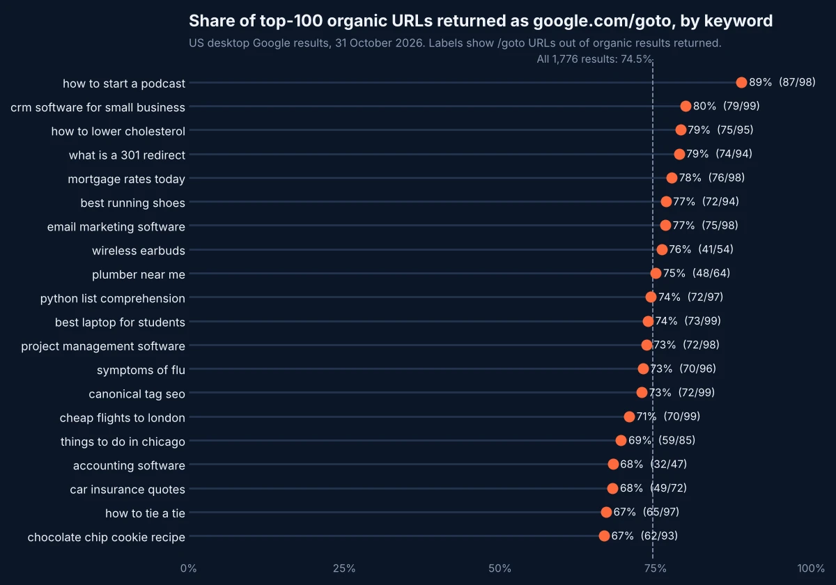 Dot plot showing the share of top-100 Google organic URLs returned as google.com/goto links for 20 keywords, ranging from 67% for chocolate chip cookie recipe and how to tie a tie to 89% for how to start a podcast, with 74.5% overall