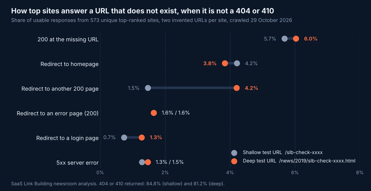 Dumbbell chart comparing how top sites answered a shallow and a deep invented URL when they did not return a 404 or 410: 200 at the missing URL 5.7% and 6.0%, homepage redirect 4.2% and 3.8%, redirect to another 200 page 1.5% and 4.2%, error page 1.6% for both, login redirect 0.7% and 1.3%, 5xx 1.3% and 1.5%