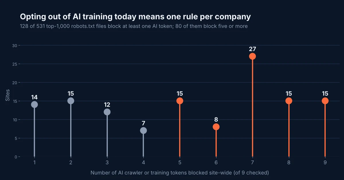Dot plot showing how many of nine AI crawler or training tokens each of 128 top sites blocks in robots.txt, peaking at 27 sites that block seven tokens