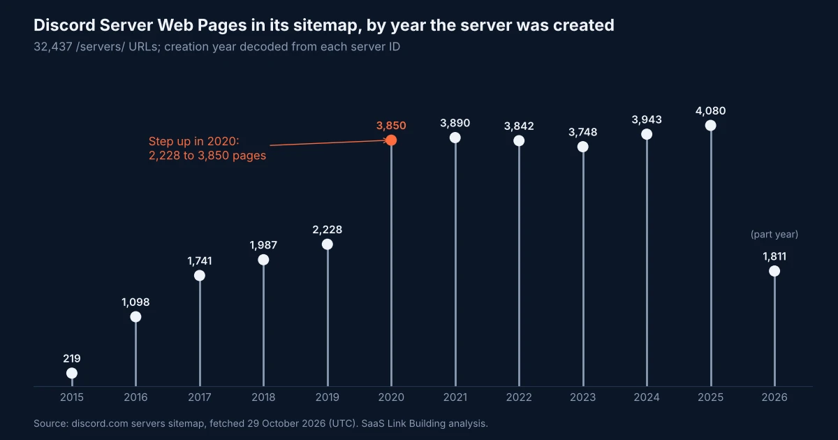 Lollipop chart of 32,437 Discord Server Web Pages in Discord's sitemap by the year each server was created, rising from 219 in 2015 to a peak of 4,080 in 2025