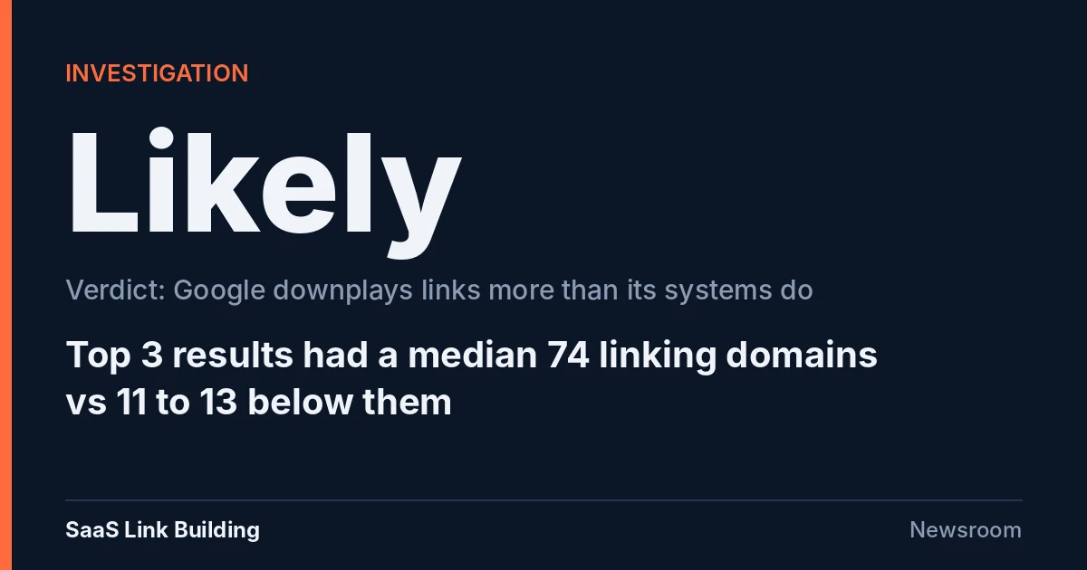 Investigation data card: verdict Likely, Google downplays links more than its systems do; top 3 results had a median 74 linking domains