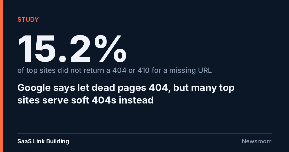 Data card: 15.2% of top sites did not return a 404 or 410 for a missing URL, SaaS Link Building study
