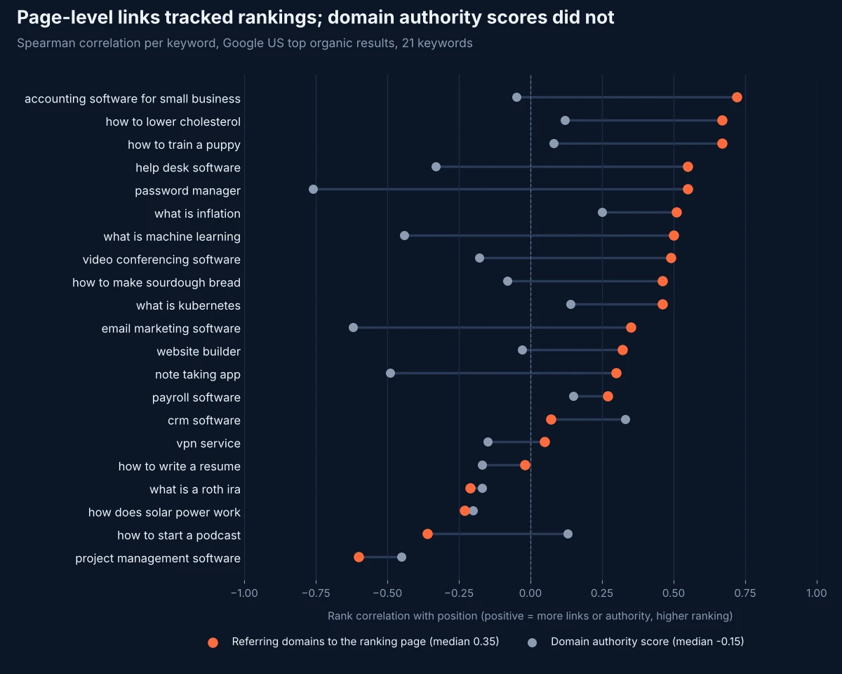 Dot plot of Spearman rank correlations for 21 Google searches, comparing referring domains to the ranking page, which are positive for 16 keywords with a median of 0.35, against a domain authority score with a median of -0.15
