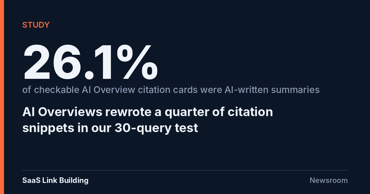 Data card reading 26.1% of checkable AI Overview citation cards were AI-written summaries, from a SaaS Link Building 30-query test