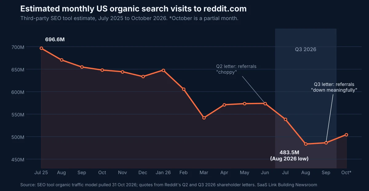 Line chart of estimated monthly US organic search visits to reddit.com from July 2025 to October 2026, falling from 696.6 million to a low of 483.5 million in August 2026