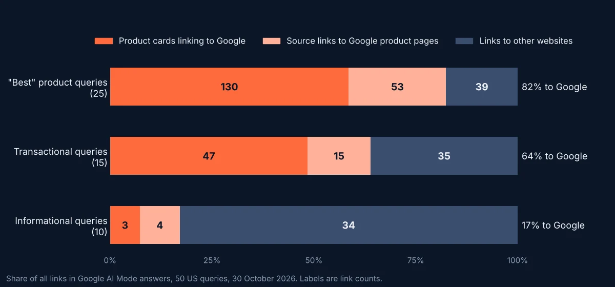 Stacked bar chart showing the share of links in Google AI Mode answers that point to Google pages: 82% for best product queries, 64% for transactional queries and 17% for informational queries