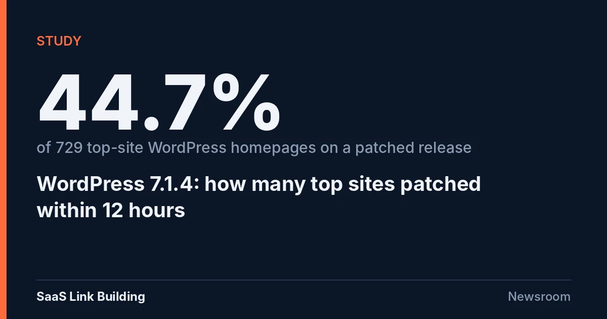 Data card: 44.7% of 729 top-site WordPress homepages were on a patched release about 12 hours after WordPress 7.1.4