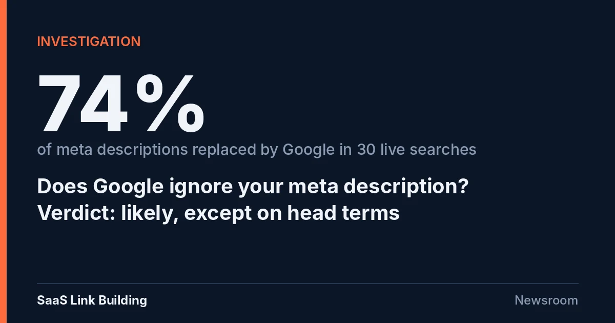 Investigation data card: Google replaced 74% of meta descriptions in 30 live searches; verdict likely, except on head terms