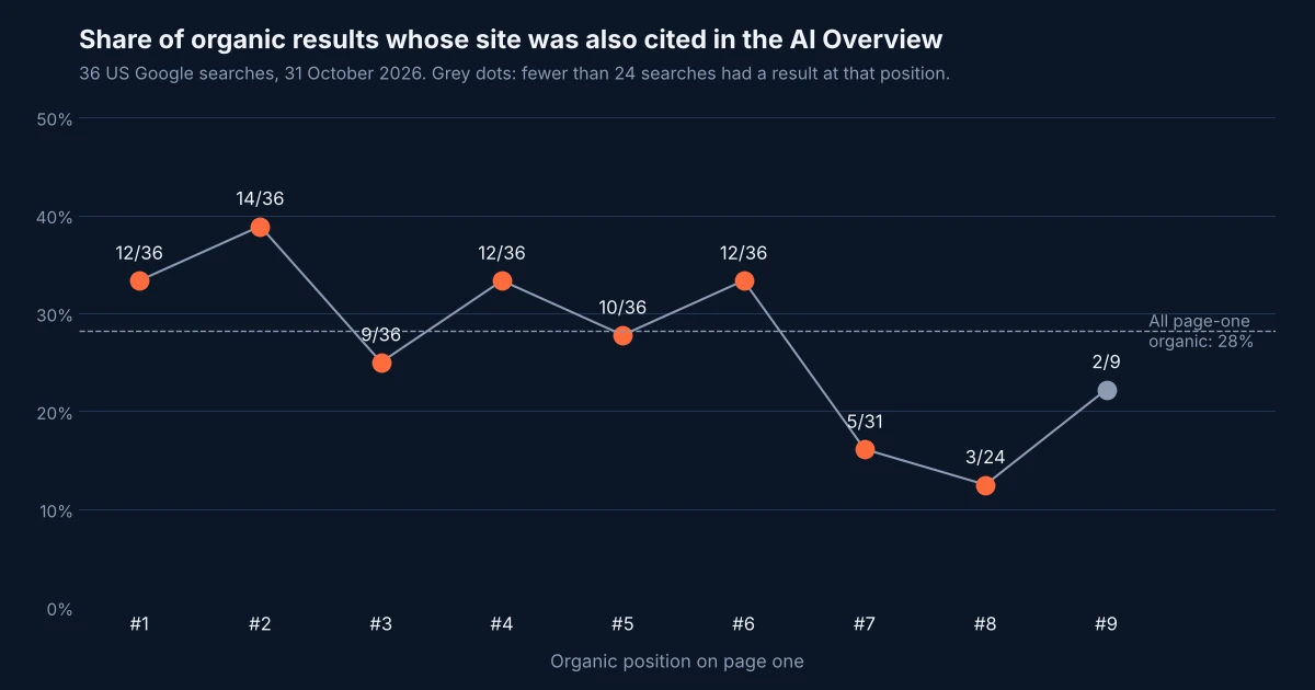 Dot plot showing the share of organic results at each page-one position whose site was also cited in the AI Overview, ranging from 39% at position 2 to 13% at position 8, across 36 US Google searches