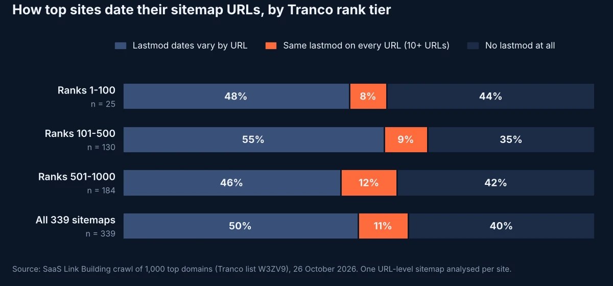 Stacked bar chart of how 339 top-site sitemaps use lastmod by rank tier: 50% varied dates, 11% the same date on every URL, 40% no lastmod