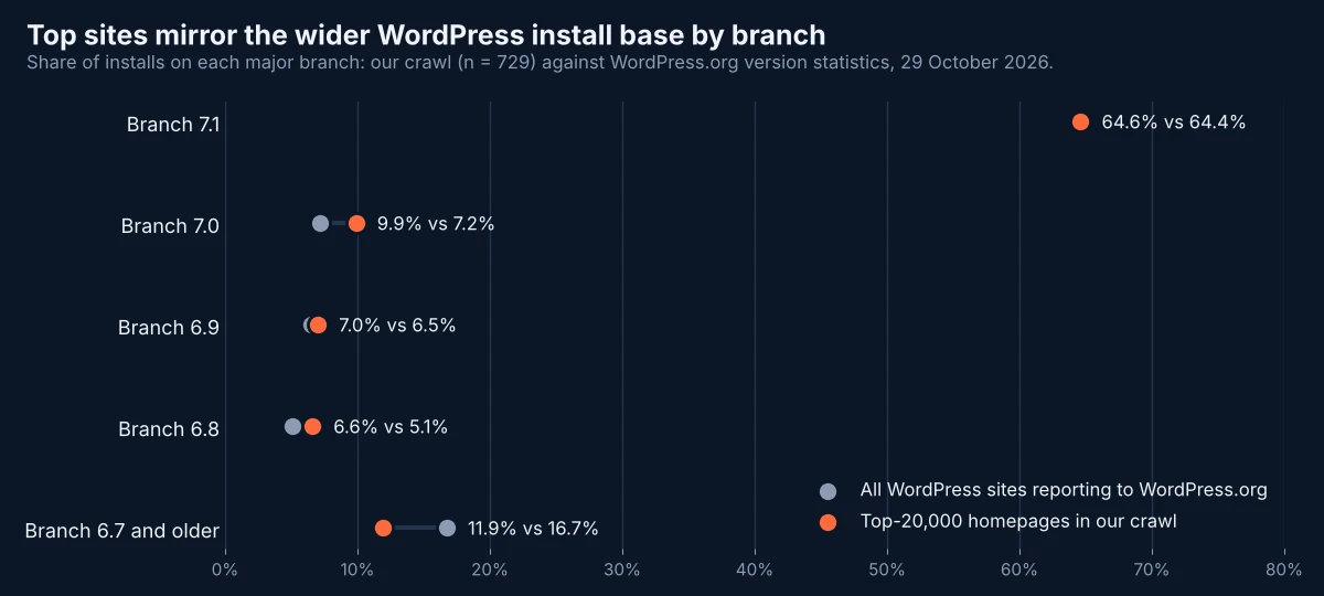 Dot plot comparing the share of WordPress installs on branches 7.1, 7.0, 6.9, 6.8 and older in our top-site crawl against WordPress.org statistics