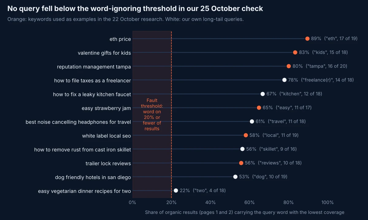 Dot plot of 12 Google searches showing the share of organic results carrying the least-covered query word, all above the 20% fault threshold