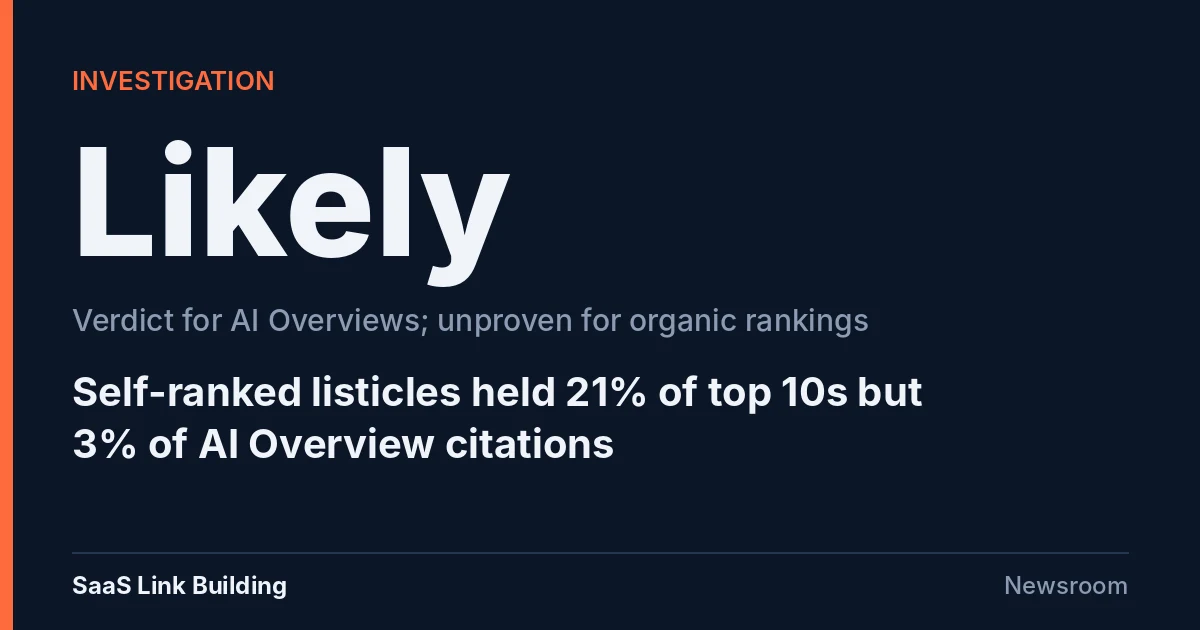Investigation data card: verdict Likely for AI Overviews; self-ranked listicles held 21% of top 10s but 3% of AI Overview citations