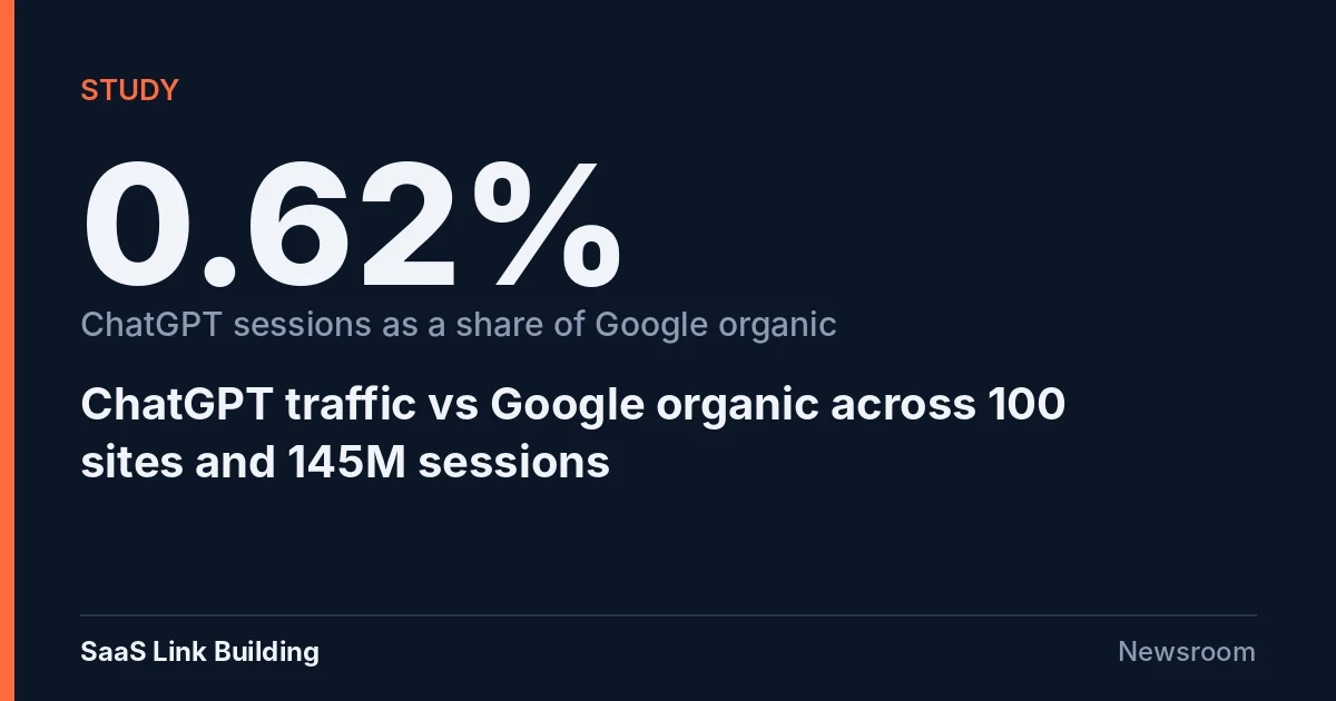 Data card: ChatGPT sessions equalled 0.62% of Google organic sessions across 100 sites