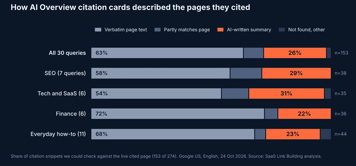 Stacked bar chart showing that 26% of 153 checkable AI Overview citation cards carried AI-written summaries, ranging from 22% for finance queries to 31% for tech and SaaS queries