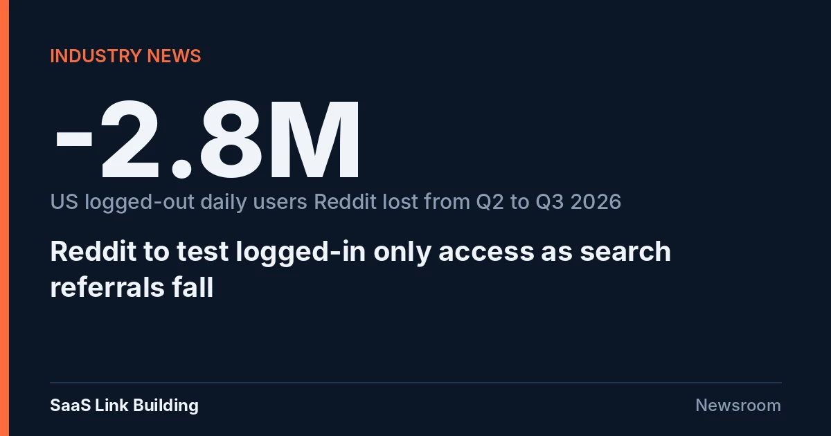 SaaS Link Building data card: Reddit lost 2.8 million US logged-out daily users from Q2 to Q3 2026 and will test logged-in only access as search referrals fall