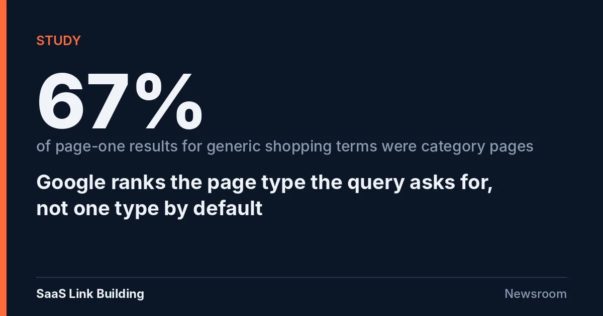Data card: 67% of page-one Google results for generic shopping terms were category or listing pages