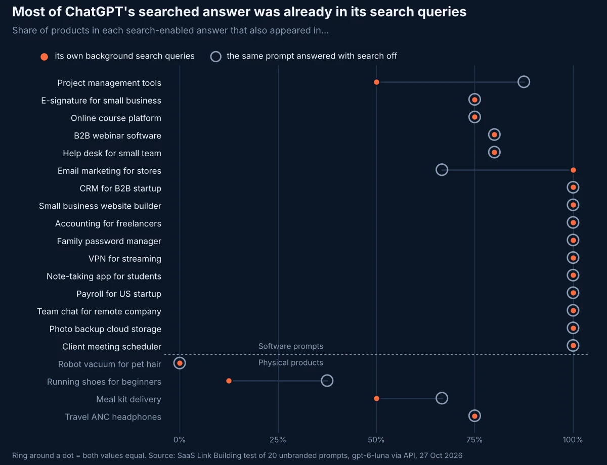 Dot plot of 20 unbranded prompts showing, for each, the share of products in ChatGPT's search-enabled answer that also appeared in its background search queries and in its answer with search turned off. Software prompts cluster at 75 to 100 percent; physical products sit lower.