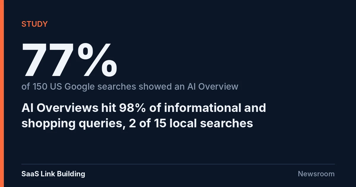 Data card: Study. 77% of 150 US Google searches showed an AI Overview. AI Overviews hit 98% of informational and shopping queries, 2 of 15 local searches.