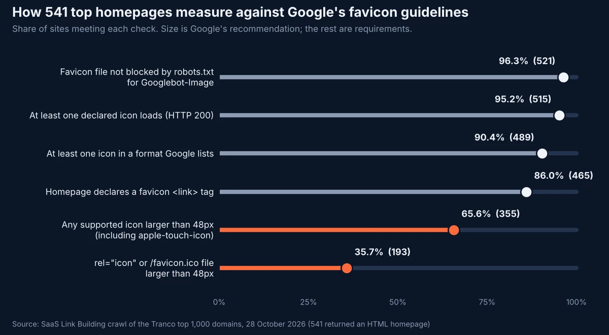 Lollipop chart showing the share of 541 top homepages meeting each Google favicon guideline, from 96.3 percent with an unblocked favicon file down to 35.7 percent with a rel icon file larger than 48 pixels