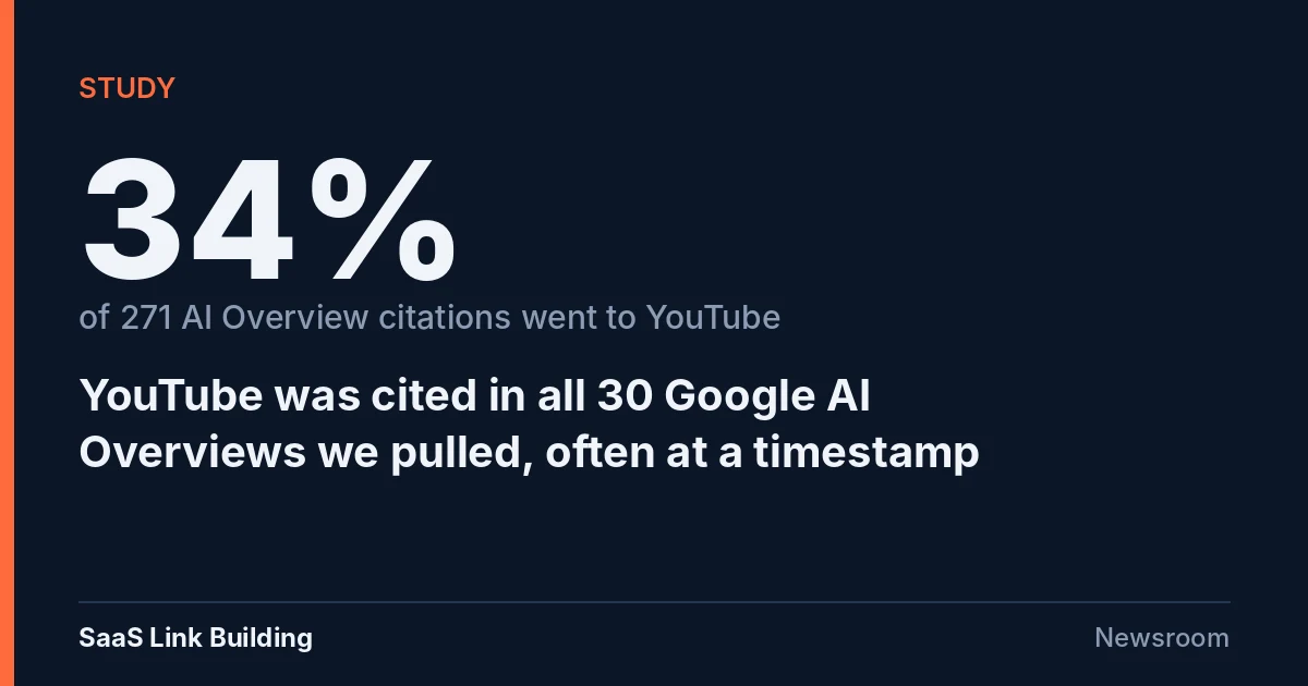 Data card: 34% of 271 Google AI Overview citations went to YouTube in a 30-query test
