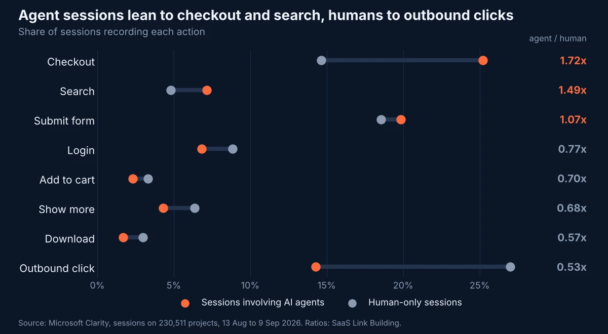 Dumbbell chart comparing the share of AI agent sessions and human-only sessions that recorded eight actions in Microsoft Clarity data. Agent sessions are higher for checkout (1.72 times), search (1.49 times) and form submission (1.07 times), and lower for login, add to cart, show more, download and outbound click (0.53 times).