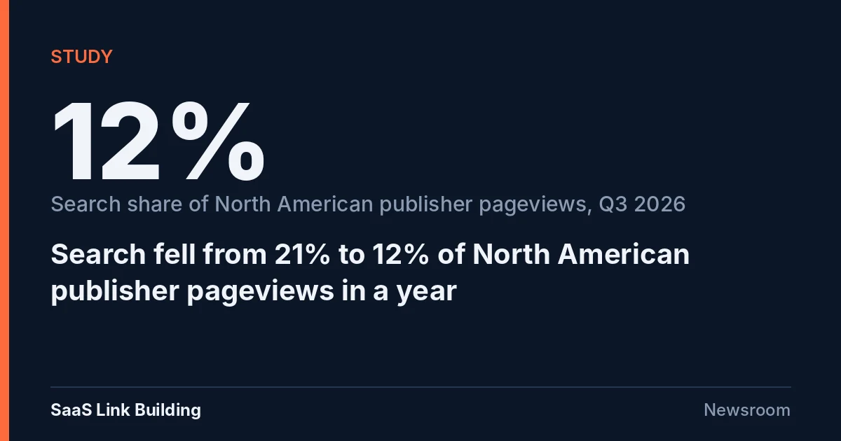 Data card: 12%. Search share of North American publisher pageviews in Q3 2026, down from 21% a year earlier
