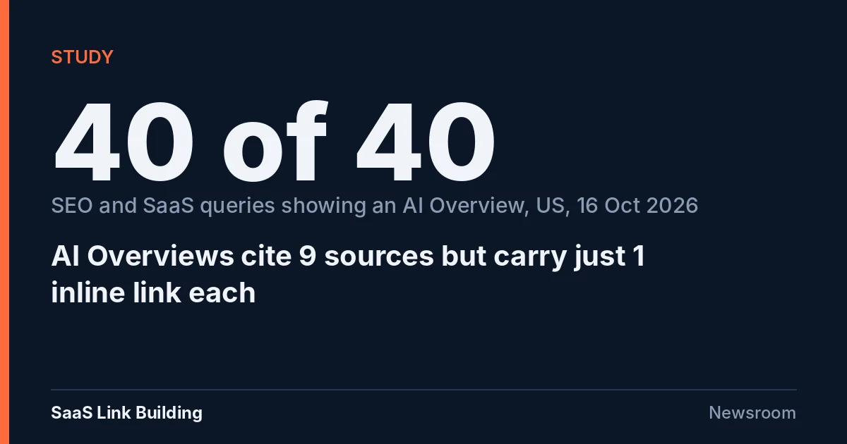 Data card: AI Overviews appeared on 40 of 40 SEO and SaaS queries, citing a median 9 sources and 1 inline link