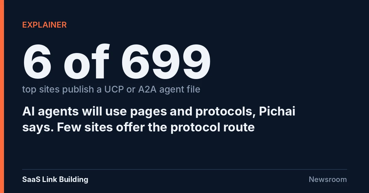 SaaS Link Building explainer card: 6 of 699 top sites publish a UCP or A2A agent file
