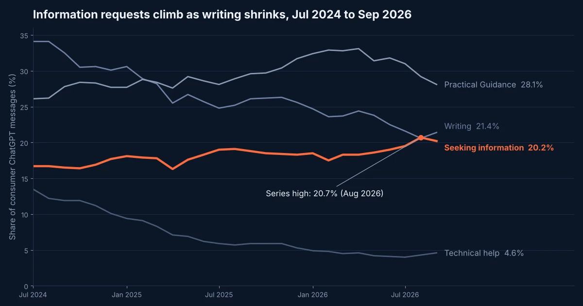 Line chart of four ChatGPT message topics from July 2024 to September 2026. Seeking information rises from 16.7% to a high of 20.7% in August 2026 while Writing falls from 34.1% to 21.4% and Technical help falls to 4.6%.