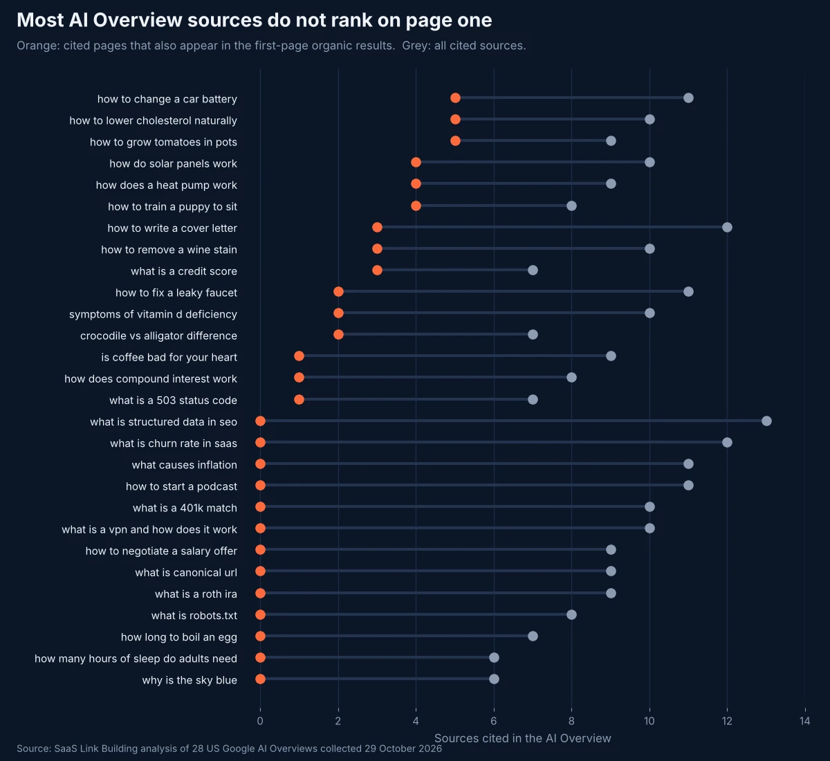 Dot plot of 28 Google searches showing, for each, the number of sources cited in the AI Overview and how many of those pages also rank on the first page of organic results