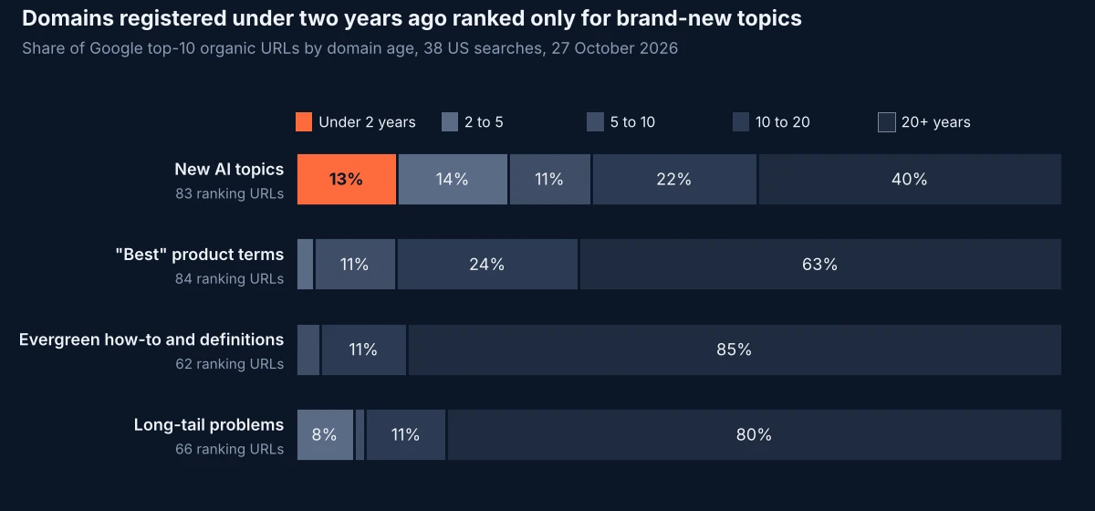 Stacked bar chart of domain age for Google top-10 results in four query groups. Domains under two years old hold 13% of results for new AI topics and none for evergreen, product or long-tail searches.