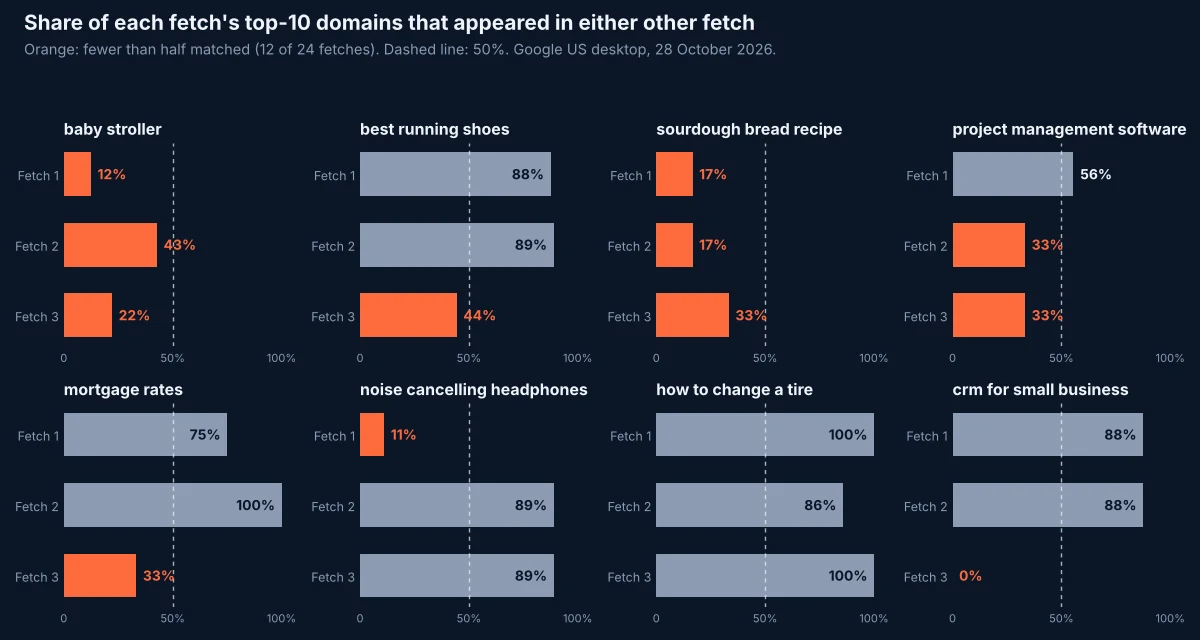 Small multiples for eight Google searches showing, for three fetches each, the share of top-10 domains that appeared in another fetch, with 12 of 24 fetches below 50%