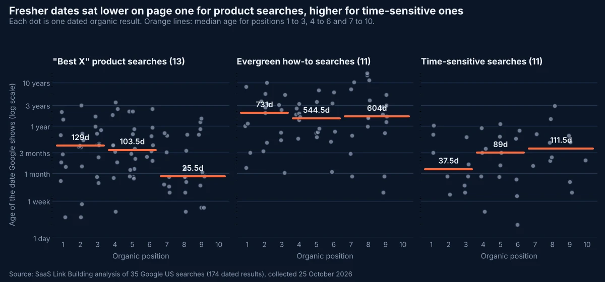 Three dot plots showing the age of dates Google displayed for organic results by position, for product, evergreen and time-sensitive searches