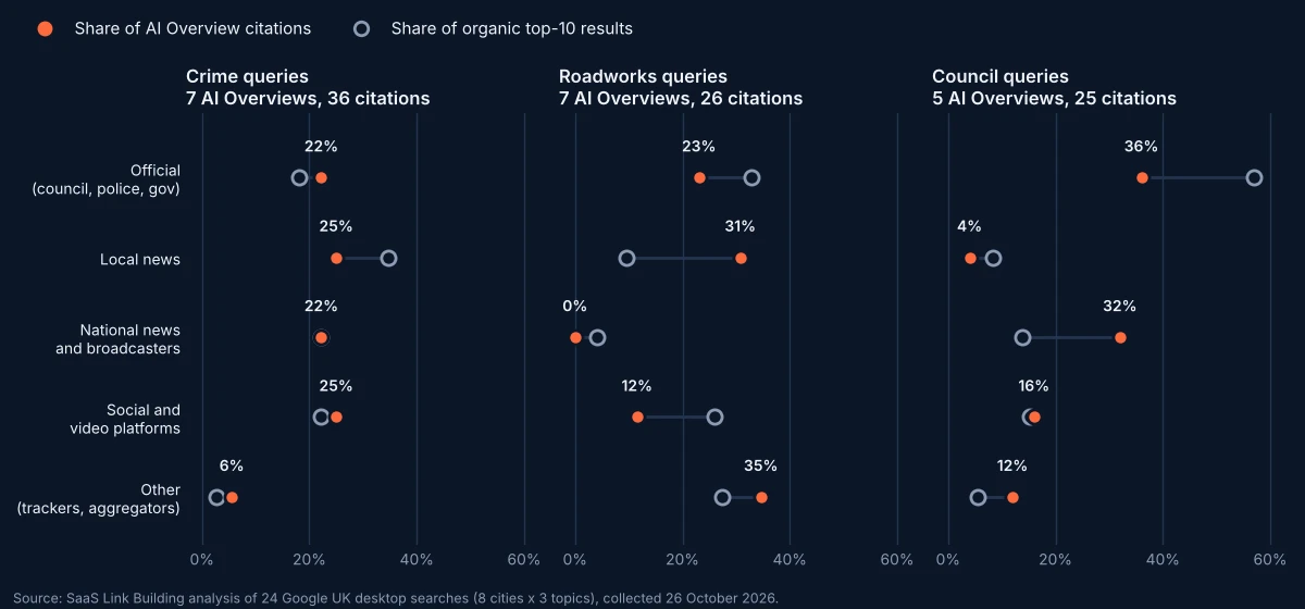 Dot plot in three panels comparing each source type's share of AI Overview citations with its share of organic top-10 results for UK crime, roadworks and council searches